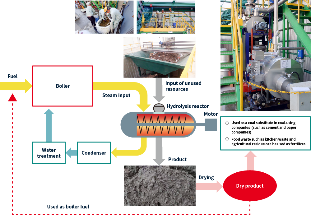 Detailed Diagram of Hydrolysis Equipment