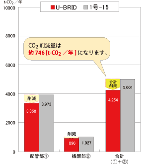 二酸化炭素の削減効果