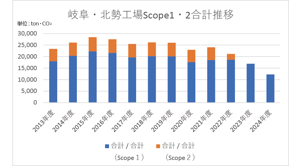 岐阜・北勢工場Scope1・2合計推移