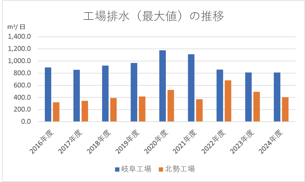 工場排水（最大値）の推移