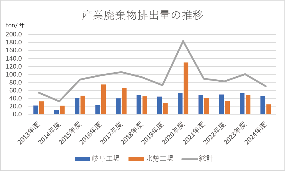 産業廃棄物排出量の推移