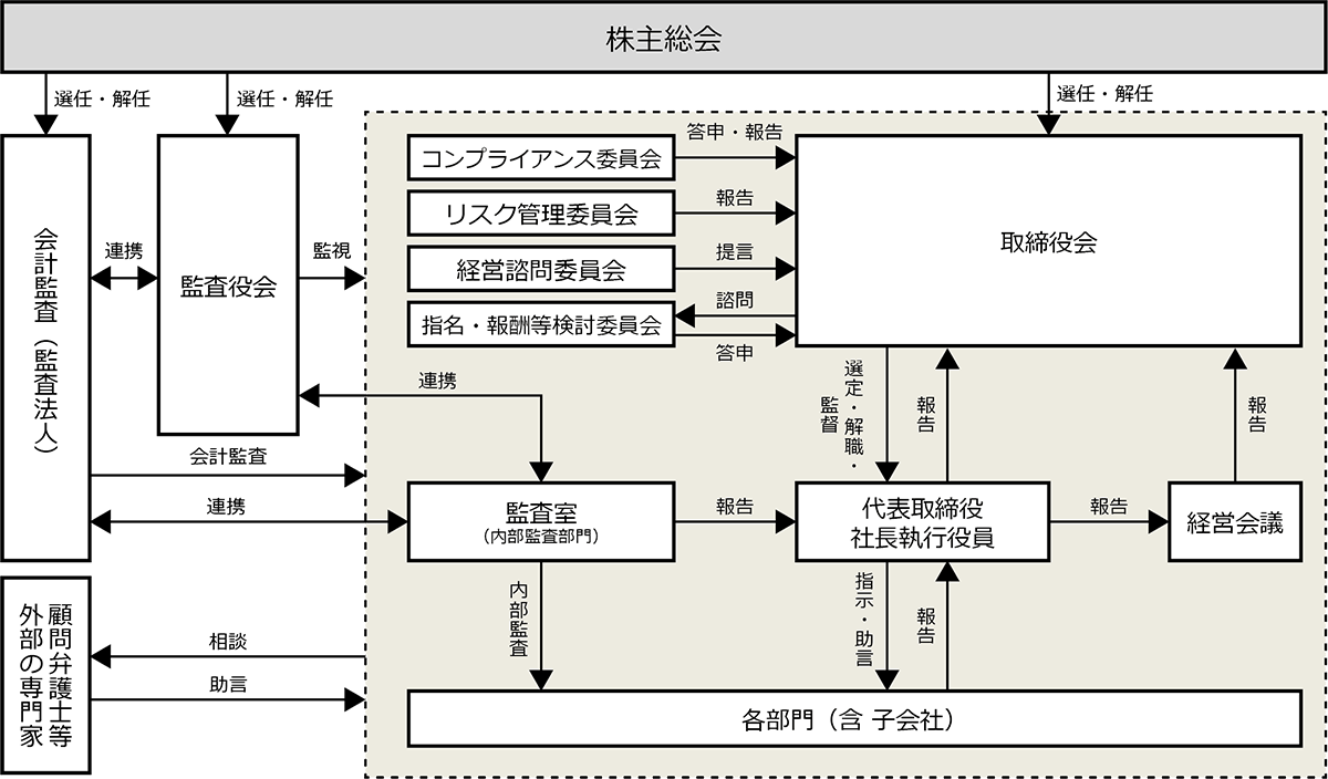 コーポレート・ガバナンスの体制