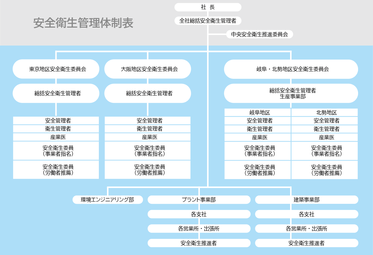 安全衛生管理体制表