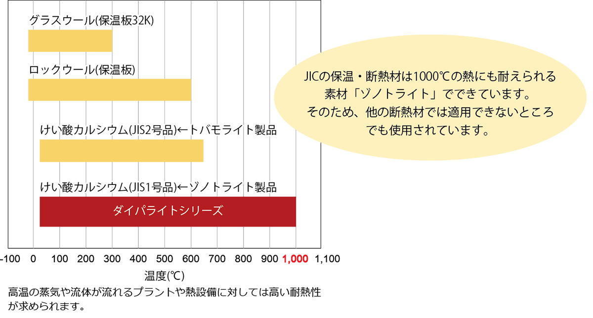 【各種保温材の使用温度比較】